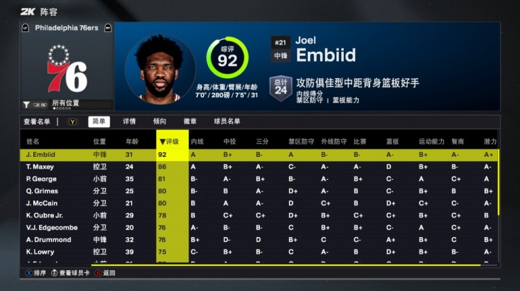 开云体育中国官方网站-76人队2K26能力值公布：恩比德92分领跑全队，马克西86分，乔治81分