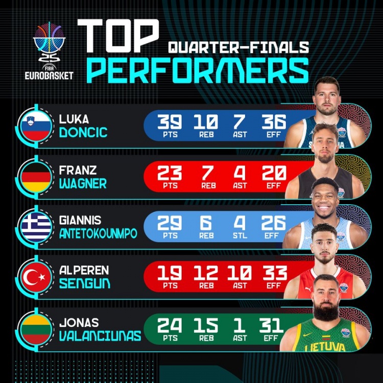 开云体育官方下载-欧锦赛官推晒8强战球员高光：东契奇39+10+7 字母哥29分 申京三双