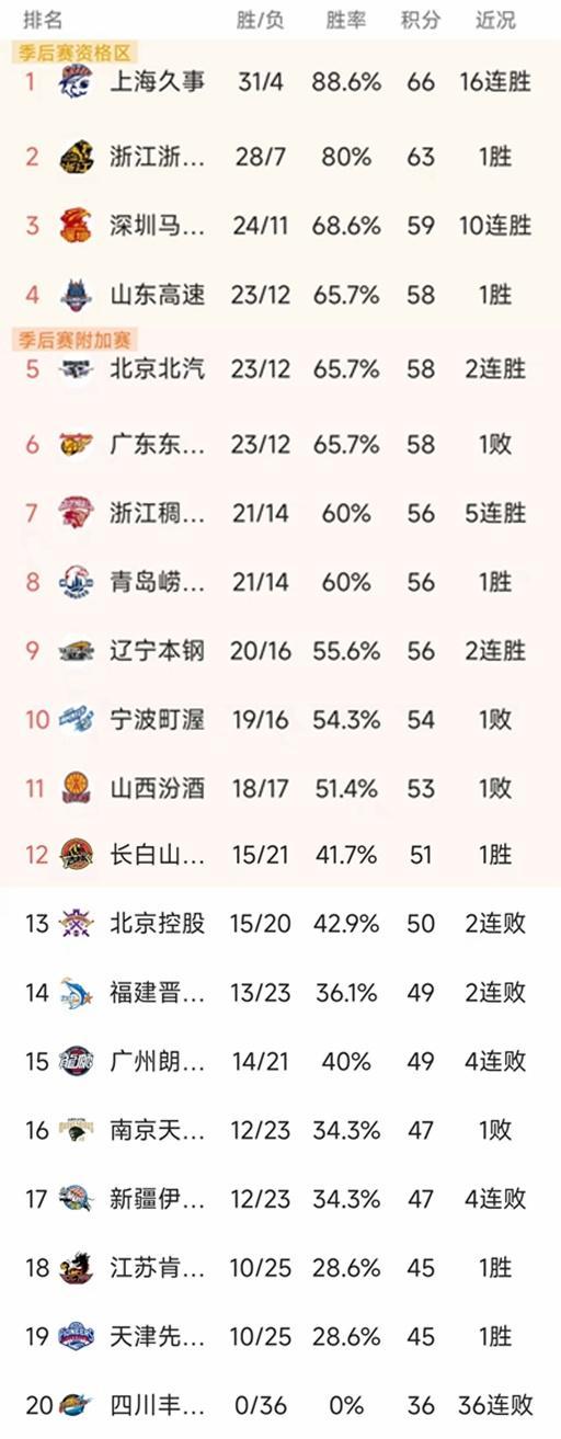 开云官网-CBA常规赛第36轮结束了两场比赛，最新积分榜如下！